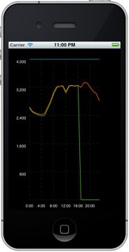 S7GraphView