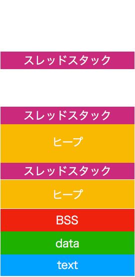 Machプログラムのメモリモデル