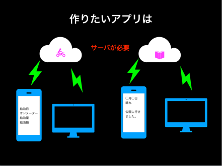 作りたいアプリは