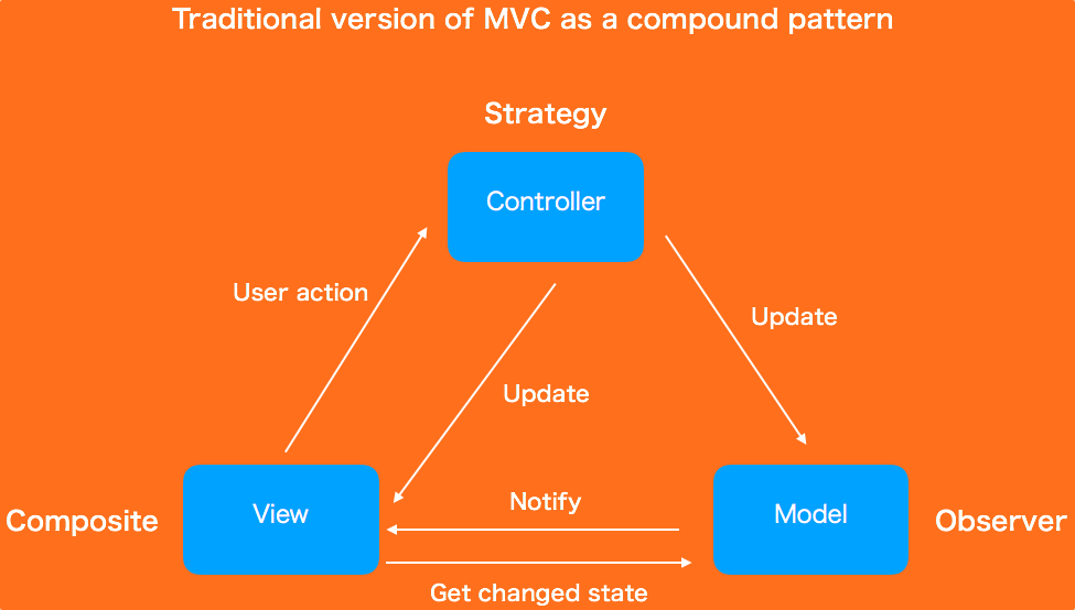 MVC