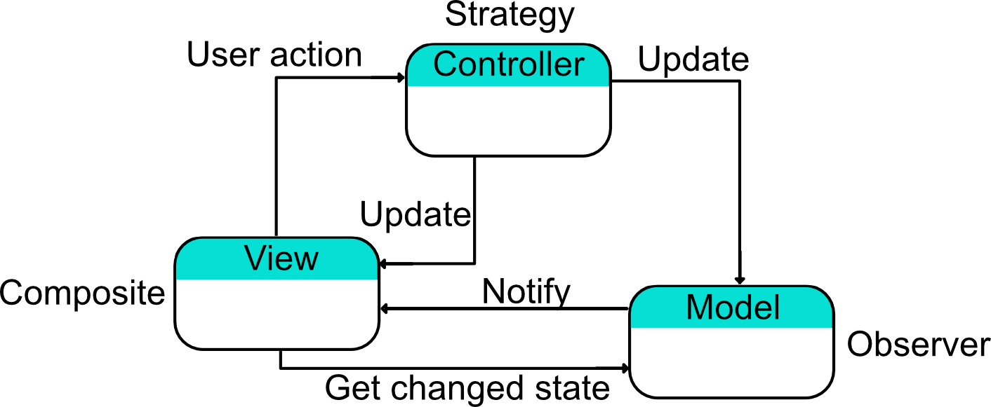 Traditional version of MVC as a compound pattern