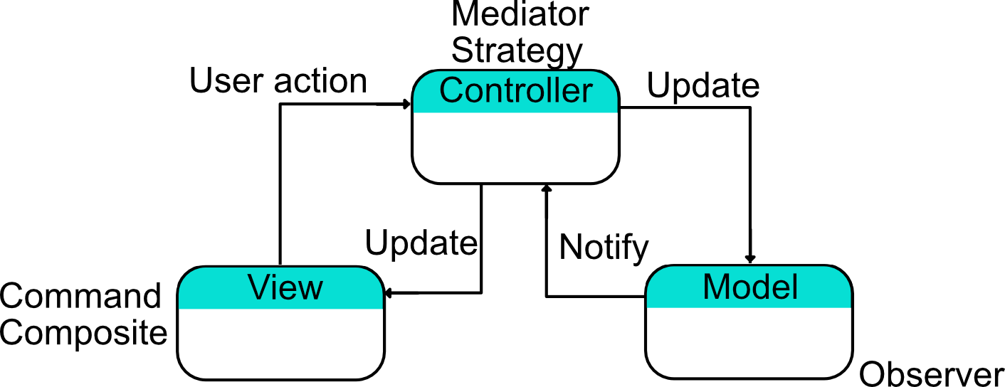 Cocoa version of MVC as a compound design pattern